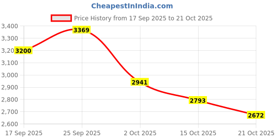 flipkart.com victoria's secret TEASE BODY MIST 250 ML Body Mist - For Women victoria's secret Price History Graph from 17 Sep 2025 to 21 Oct 2025