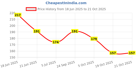 flipkart.com engage Tease Deo - (165 ml) Deodorant Spray - For Women engage Price History Graph from 18 Jun 2025 to 21 Oct 2025