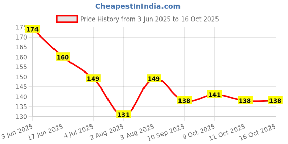 flipkart.com engage Tease Deodorant Spray-For Women engage Price History Graph from 3 Jun 2025 to 15 Oct 2025