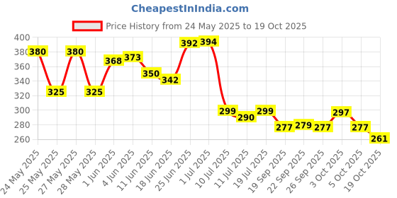 flipkart.com engage Tease Deodorant Spray - For Women(150 ml) Deodorant Spray - For Women engage Price History Graph from 24 May 2025 to 17 Oct 2025