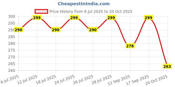 flipkart.com engage Tease Deodorant Spray Pack of 2 (150ml each) Deodorant Spray - For Women engage Price History Graph from 6 Jul 2025 to 20 Oct 2025