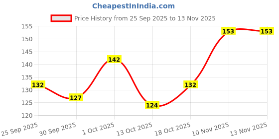 flipkart.com d-divine Teasing Brush, Teasing Hair Brush Comb for Back Brushing, Smoothing (pack of 1) d-divine Price History Graph from 25 Sep 2025 to 13 Nov 2025