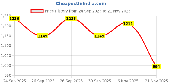 flipkart.com teasn Toyota Etios Body Cover teasn Price History Graph from 24 Sep 2025 to 21 Nov 2025