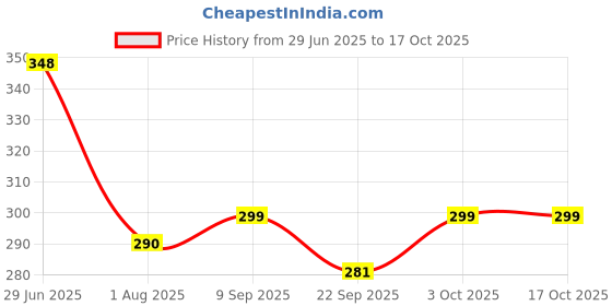 flipkart.com chicco Teat Natural Feeling 0M+ Silicone Nipple Slow Flow Slow Flow Nipple chicco Price History Graph from 29 Jun 2025 to 16 Oct 2025