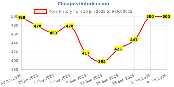 flipkart.com chicco Teat Natural Feeling Fast Flow Silicone Nipple 6M+ Fast Flow Nipple chicco Price History Graph from 30 Jun 2025 to 8 Oct 2025