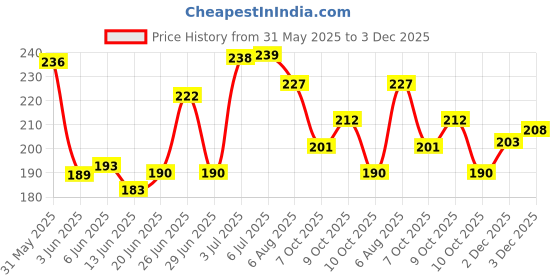 flipkart.com teayason 36 Colors Combo Matte Shimmer EyeShadow Palette Eye Shadow Nude + Rose Gold 36 g teayason Price History Graph from 31 May 2025 to 3 Dec 2025