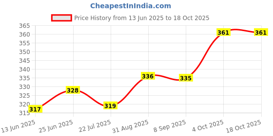 flipkart.com teblite Automatic Off - Egg Poacher for Steaming, Cooking Boiling & Frying Electric Egg Boiler Kitchen Egg Cooker Electric 7 Egg Boiler Cooker Egg Cooker teblite Price History Graph from 13 Jun 2025 to 18 Oct 2025