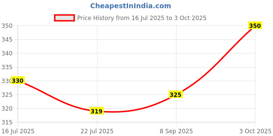 flipkart.com teblite Automatic Off - Egg Poacher for Steaming, Cooking Boiling & Frying Electric Egg Boiler,Egg Cooker Egg Poacher for Steaming, Cooking Boiling Egg Cooker teblite Price History Graph from 16 Jul 2025 to 3 Oct 2025