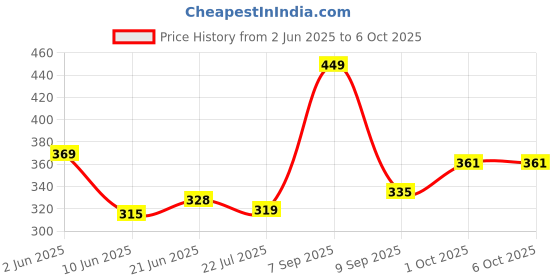 flipkart.com teblite Automatic Off for Steaming, Cooking, Boiling and Frying Machine Egg Boiler Egg Boiler Machine 350 Watts | Boil upto 7 Eggs Egg Cooker teblite Price History Graph from 2 Jun 2025 to 6 Oct 2025