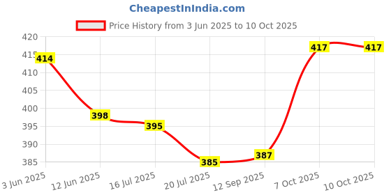 flipkart.com teblite Double Layer Egg Boiler Electric Automatic Off 14 Egg Poacher 2 Leyar Boiler Egg Cooker teblite Price History Graph from 3 Jun 2025 to 10 Oct 2025