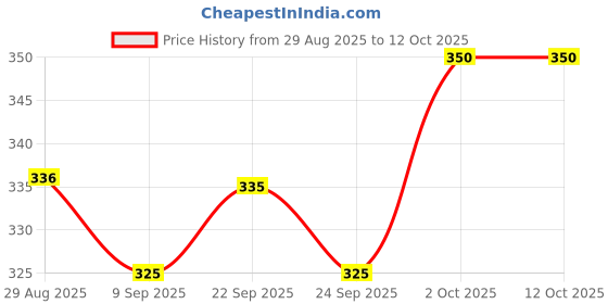 flipkart.com teblite Egg Boiler Electric Automatic Off 7 Egg Poacher for Steaming, Cooking, Boiling and Frying egg machine electric egg boiler egg boiler automatic off egg maker Egg Cooker teblite Price History Graph from 29 Aug 2025 to 12 Oct 2025