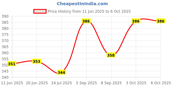 flipkart.com teblite Electric Egg Cooker Egg Boiler for Easy-To-Peel, Soft Medium or Hard Boiled 7 Egg Capacity, with Auto Shut Off Feature Egg Cooker teblite Price History Graph from 11 Jun 2025 to 6 Oct 2025