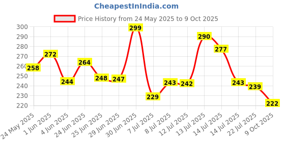 flipkart.com tec tavakkal 32 in 1 Screwdriver Bits Set with Magnetic Standard Screwdriver Set tec tavakkal Price History Graph from 24 May 2025 to 9 Oct 2025