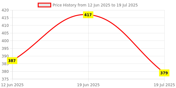 flipkart.com yonex Tech-501 B Smooth Tacky yonex Price History Graph from 12 Jun 2025 to 19 Jun 2025