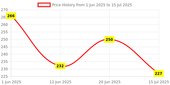 flipkart.com yonex Tech 501 Grip Smooth Tacky yonex Price History Graph from 1 Jun 2025 to 15 Jul 2025