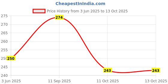 flipkart.com yonex Tech 501 Grip Smooth Tacky yonex Price History Graph from 3 Jun 2025 to 13 Oct 2025
