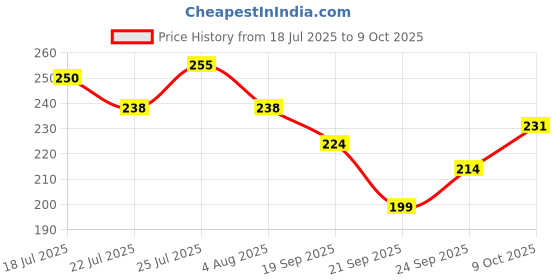 flipkart.com yonex Tech 501 Grip Smooth Tacky yonex Price History Graph from 18 Jul 2025 to 9 Oct 2025