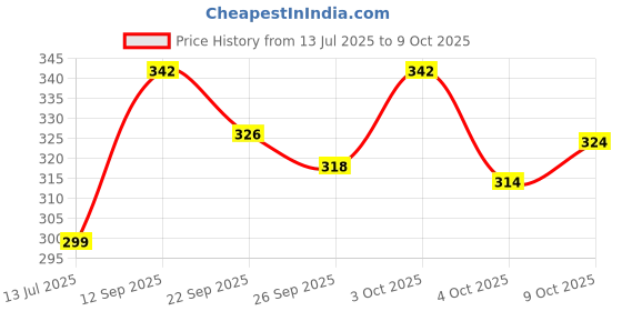 flipkart.com yonex Tech 501 Grip Smooth Tacky yonex Price History Graph from 13 Jul 2025 to 9 Oct 2025