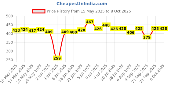 flipkart.com yonex Tech-501B Badminton Grip Smooth Tacky yonex Price History Graph from 15 May 2025 to 8 Oct 2025