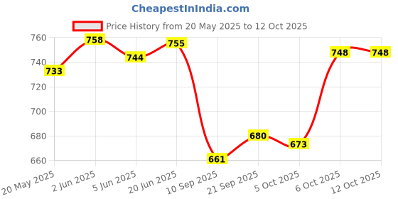 flipkart.com tech and trade 100W DIY STEREO AUDIO AMPLIFIER CIRCUIT KIT BOARD BASS TREBLE 4440 IC MODULE SOUND CARD tech and trade Price History Graph from 20 May 2025 to 12 Oct 2025