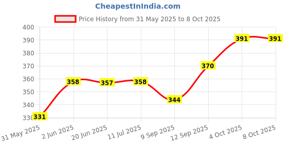 flipkart.com tech and trade 30 W DIY MONO AUDIO AMPLIFIER 4440 IC CIRCUIT KIT tech and trade Price History Graph from 31 May 2025 to 8 Oct 2025