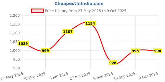flipkart.com tech and trade 350 W DIY 2n3055 TRANSISTOR based AUDIO AMPLIFIER CAR STEREO BOARD BASS TREBLE CONTROL TRANSISTOR ASSEMBLY AND BLUETOOTH MODULE 4440 tech and trade Price History Graph from 27 May 2025 to 7 Oct 2025