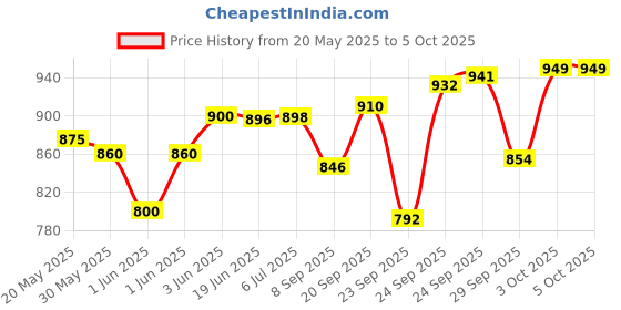 flipkart.com tech and trade 4440 IC BASED 2.1 HOME THEATER AMPLIFIER BOARD WITH BLUETOOTH MEDIA CARD 120 W AV Power Amplifier tech and trade Price History Graph from 20 May 2025 to 5 Oct 2025