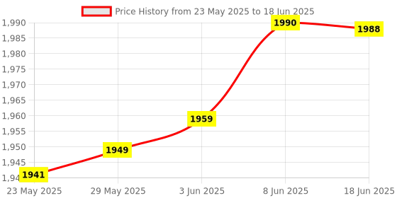 flipkart.com TECH AND TRADE AQUASMART FULLY AUTOMATIC WATER TANK LEVEL OVERFLOW CONTROLLER SENSOR SYSTEM Wired Sensor Security System Price History Graph from 23 May 2025 to 18 Jun 2025