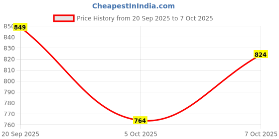 flipkart.com tech and trade TDA 7265 IC and 2050 IC BASED BASS TREBLE AUDIO AMPLIFIER CIRCUIT BOARD Electronic Components Electronic Hobby Kit tech and trade Price History Graph from 20 Sep 2025 to 7 Oct 2025