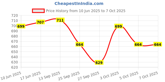 flipkart.com tech and trade TDA2050 IC 4.1 & 2.1 CHANNEL 4IC CONVERTIBLE TOWER SPEAKERS AMPLIFIER MAIN BOARD 200 W AV Power Amplifier tech and trade Price History Graph from 10 Jun 2025 to 5 Oct 2025