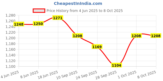 flipkart.com tech and trade TNTS 4440 5 IC BASED 4.1 AUDIO AMPLIFIER BLUETOOTH MODULE DIY KIT BOARD 150 W AV Control Amplifier tech and trade Price History Graph from 4 Jun 2025 to 8 Oct 2025