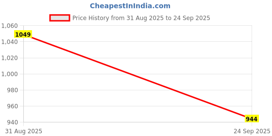 flipkart.com tech and trade TNTS STK 4141 IC BASED BASS TREBLE 350 WATT AUDIO AMPLIFIER CIRCUIT BOARD 100 W AV Control Amplifier tech and trade Price History Graph from 31 Aug 2025 to 24 Sep 2025