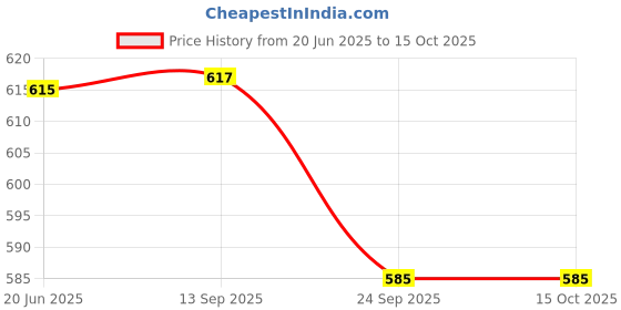 flipkart.com tech art Travel Folding Kettle Electric Kettle tech art Price History Graph from 20 Jun 2025 to 15 Oct 2025
