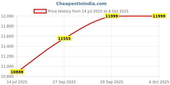 flipkart.com TECH- Assemblers Assembled Desktop Core i5 (8 GB DDR3/500 GB/128 GB SSD/Windows 10 Pro/512 MB/19 Inch Screen/i5-500-128-19-wifi) with MS Office Price History Graph from 14 Jul 2025 to 5 Oct 2025
