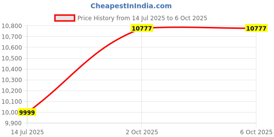 flipkart.com TECH- Assemblers Core i5 Core i5 (4 GB DDR3/1 TB/Windows 10 Pro/18.5 Inch Screen/Handy series Core i5 (4 GB DDR3/1 TB/Windows 10 Pro Trail/18.5 Inch Screen/ndy Sereies)) Price History Graph from 14 Jul 2025 to 5 Oct 2025