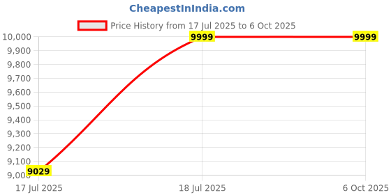 flipkart.com TECH- Assemblers Core i5 Core i5 (4 GB DDR3/500 GB/Free DOS/15.6 Inch Screen/Core i5 (4 GB DDR3/500 GB/Free DOS/15.6 Inch Screen)) Price History Graph from 17 Jul 2025 to 5 Oct 2025