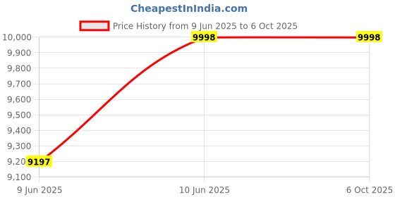 flipkart.com TECH- Assemblers Core i5 Core i5 (4 GB DDR3/500 GB/Windows 10 Home/18.5 Inch Screen/Core i5 (4 GB DDR3/500 GB/Windows 10 Home/18.5 Inch Screen)) Price History Graph from 9 Jun 2025 to 6 Oct 2025
