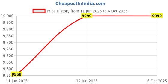 flipkart.com TECH- Assemblers Core i5 Core i5 (4 GB DDR3/500 GB/Windows 7 Ultimate/15.5 Inch Screen/Core i5 (4 GB DDR3/500 GB/Windows 7 Ultimate/15.6 Inch Screen/Free DOS)) Price History Graph from 11 Jun 2025 to 6 Oct 2025