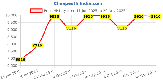 flipkart.com TECH- Assemblers Intel Core i3-1TB HDD / Desktop Cpu Core™ i3 Processor with 3 Cores (8 GB RAM/Intel Integrated Graphics/1 TB Hard Disk/64 GB SSD Capacity/Windows 10 Pro (64-bit)/1 GB Graphics Memory) Full Tower with MS Office Price History Graph from 11 Jun 2025 to 20 Nov 2025