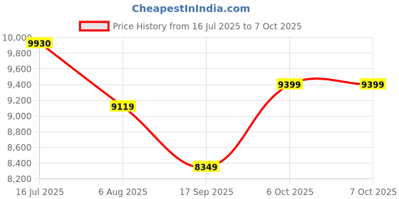 flipkart.com TECH- Assemblers Intel Core i3 (4 GB DDR3/500 GB/Windows 10 Pro/15.1 Inch Screen/ASZI35004GB.) Price History Graph from 16 Jul 2025 to 6 Oct 2025