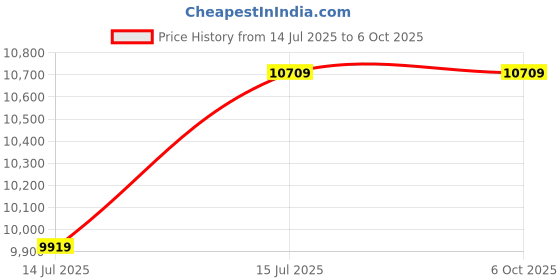 flipkart.com TECH- Assemblers Intel Core i5 (8 GB DDR3/1 TB/Windows 7 Ultimate/2 GB/15.6 Inch Screen/Economical Desktop Computer) Price History Graph from 14 Jul 2025 to 6 Oct 2025