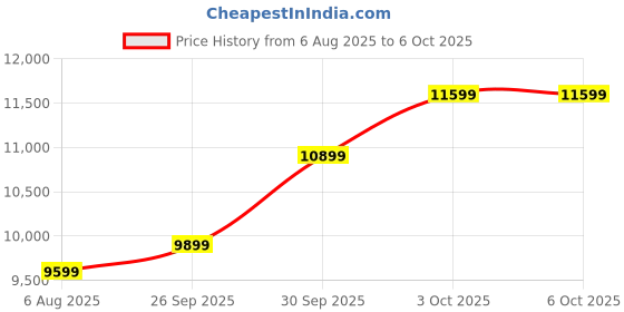 flipkart.com TECH- Assemblers Intel Core i5 (8 GB DDR3/500 GB/Windows 10 Pro/2 GB/19 Inch Screen/i5/8/500/128/wifi) Price History Graph from 6 Aug 2025 to 6 Oct 2025