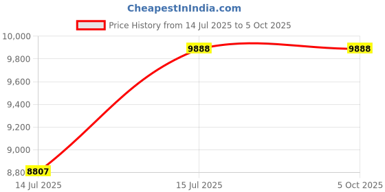 flipkart.com TECH- Assemblers PRO Core i5 (8 GB DDR3/500 GB/Windows 10 Pro/512 MB/18.5 Inch Screen/I5) Price History Graph from 14 Jul 2025 to 5 Oct 2025