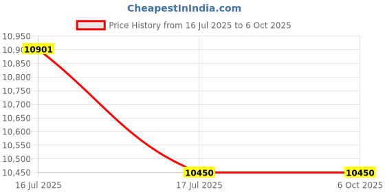 flipkart.com TECH- Assemblers Seltos Daily Use Premium Desktop Core i3 (8 GB DDR3/256 GB SSD/Windows 10 Pro/18.5 Inch Screen/Core™ i3-3270 Processor) with MS Office Price History Graph from 16 Jul 2025 to 6 Oct 2025