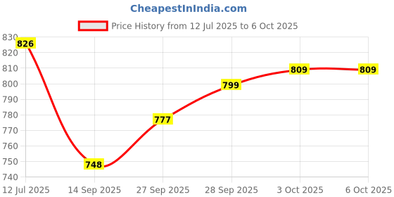 flipkart.com Tech Aura Gen X3 Bluetooth Wireless Gaming Controller, Joystick Gamepad Computer Game Controller for PCMotion Controller Price History Graph from 12 Jul 2025 to 5 Oct 2025