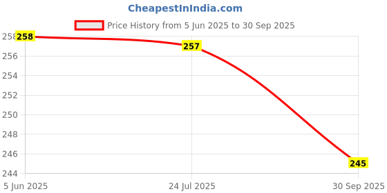 flipkart.com Tech Aura PS4 Controller Charging Cable For Sony Ps4Gaming Accessory Kit Price History Graph from 5 Jun 2025 to 30 Sep 2025
