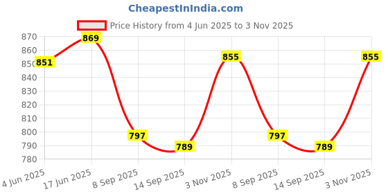 flipkart.com Tech Aura X3 Game Controller Smart Wireless Joystick Android Gamepad Gaming Remote ControlJoystick Price History Graph from 4 Jun 2025 to 3 Nov 2025