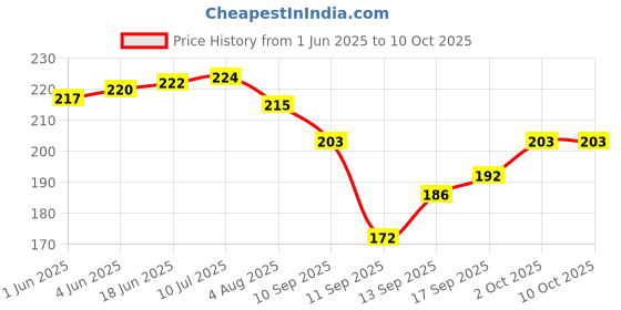 flipkart.com tech bathe 18 inch 1 Bar Towel Rod tech bathe Price History Graph from 1 Jun 2025 to 8 Oct 2025