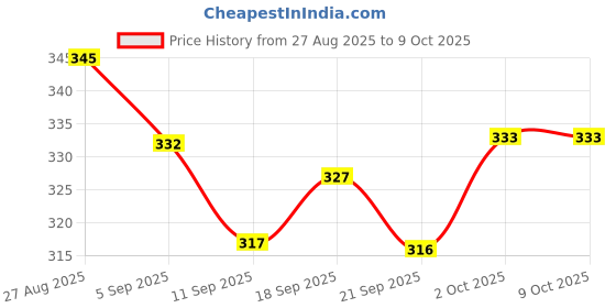 flipkart.com tech bathe 24 inch 2 Bar Towel Rod tech bathe Price History Graph from 27 Aug 2025 to 9 Oct 2025