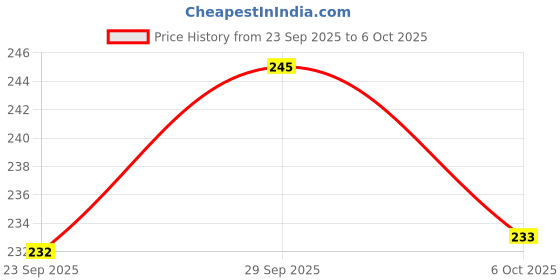flipkart.com tech bathe 30 inch 1 Bar Towel Rod tech bathe Price History Graph from 23 Sep 2025 to 6 Oct 2025